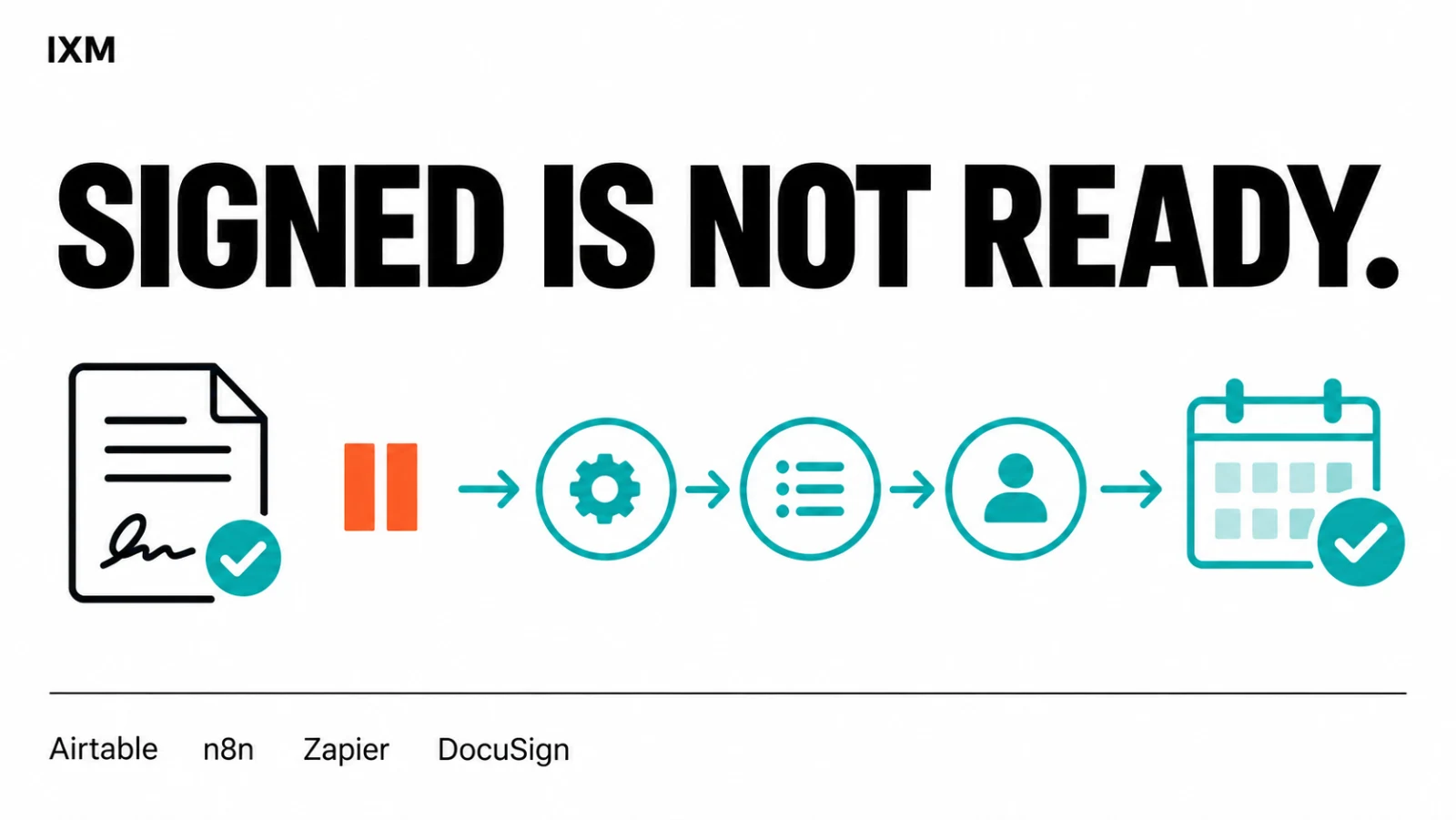 Signed is not ready: a contract leads through onboarding steps to a confirmed calendar, featuring Airtable, n8n, Zapier and DocuSign